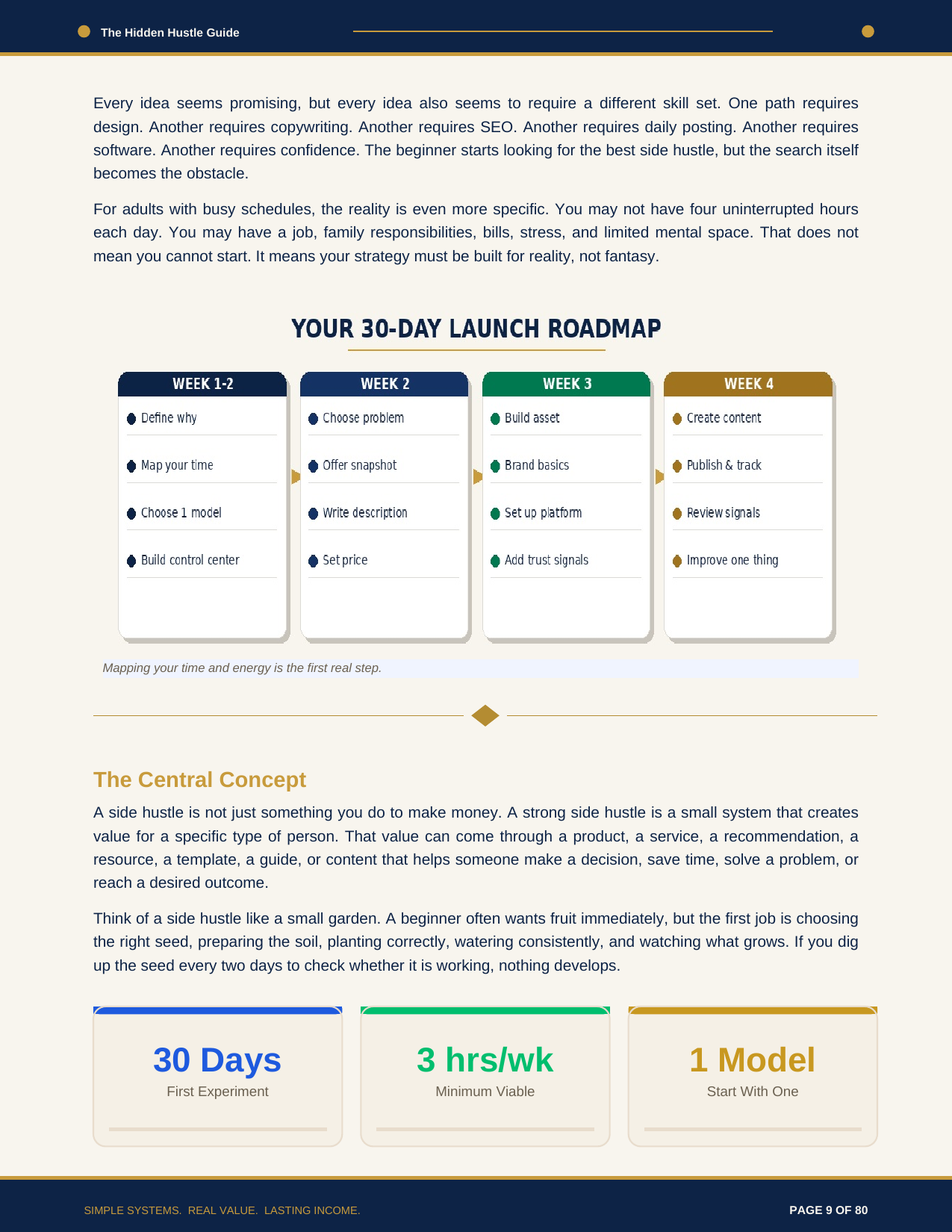 30-day launch roadmap with weekly milestones and the minimum viable commitment